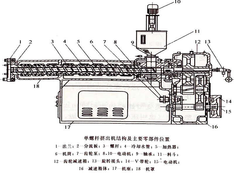單螺桿擠出設(shè)備和雙螺桿擠出設(shè)備的區(qū)別