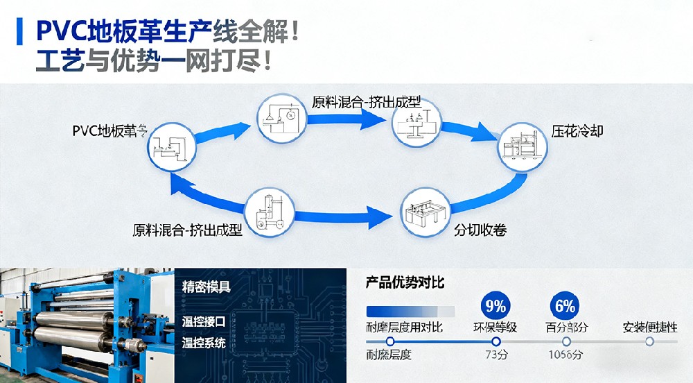 PVC地板革生產(chǎn)線全解！工藝與優(yōu)勢一網(wǎng)打盡！